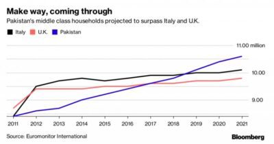 Graph for middle class households